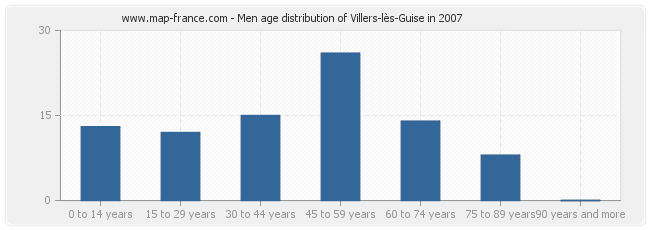 Men age distribution of Villers-lès-Guise in 2007