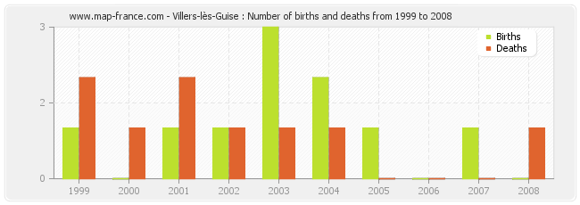 Villers-lès-Guise : Number of births and deaths from 1999 to 2008