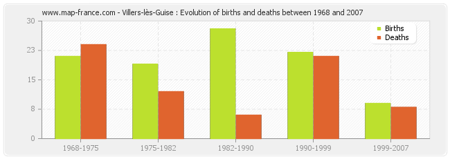 Villers-lès-Guise : Evolution of births and deaths between 1968 and 2007