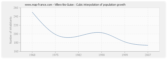 Villers-lès-Guise : Cubic interpolation of population growth