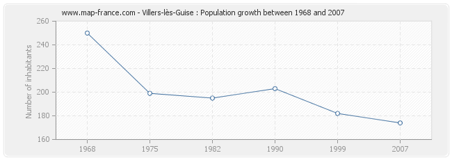 Population Villers-lès-Guise