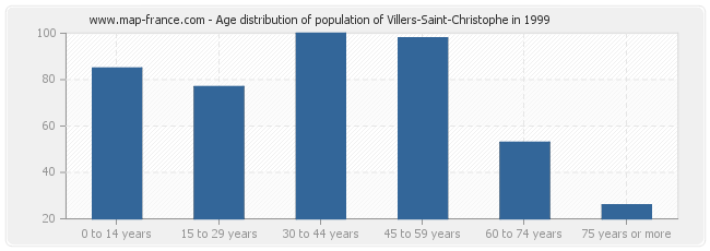 Age distribution of population of Villers-Saint-Christophe in 1999