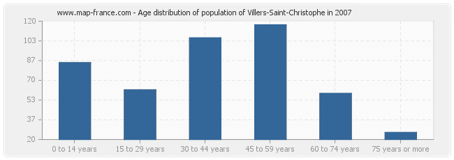 Age distribution of population of Villers-Saint-Christophe in 2007