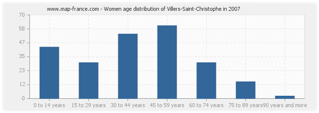 Women age distribution of Villers-Saint-Christophe in 2007