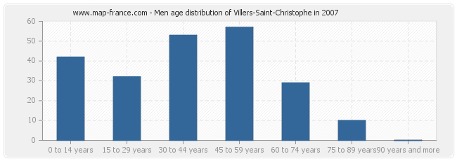 Men age distribution of Villers-Saint-Christophe in 2007