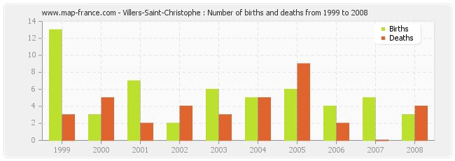 Villers-Saint-Christophe : Number of births and deaths from 1999 to 2008