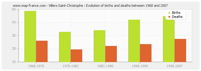 Villers-Saint-Christophe : Evolution of births and deaths between 1968 and 2007