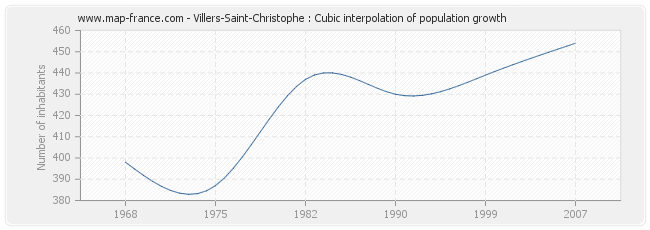 Villers-Saint-Christophe : Cubic interpolation of population growth