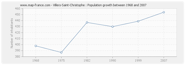 Population Villers-Saint-Christophe