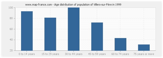 Age distribution of population of Villers-sur-Fère in 1999