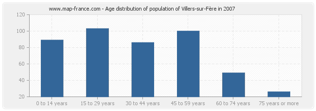 Age distribution of population of Villers-sur-Fère in 2007