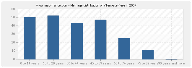 Men age distribution of Villers-sur-Fère in 2007