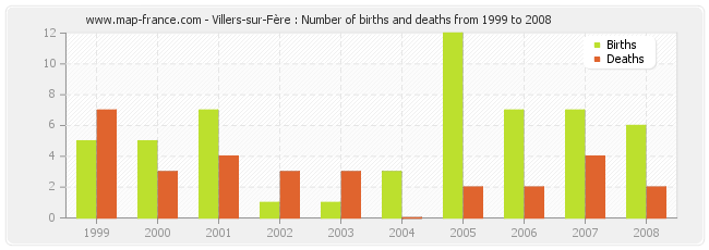 Villers-sur-Fère : Number of births and deaths from 1999 to 2008