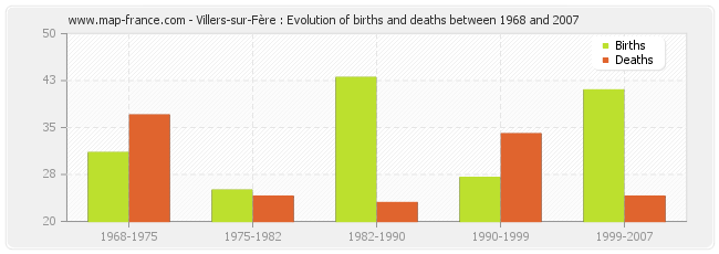 Villers-sur-Fère : Evolution of births and deaths between 1968 and 2007