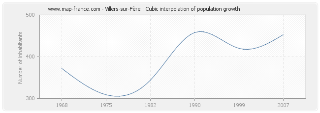 Villers-sur-Fère : Cubic interpolation of population growth
