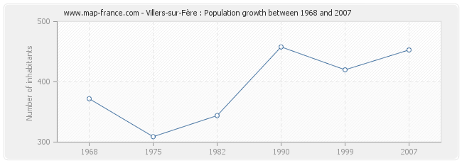 Population Villers-sur-Fère