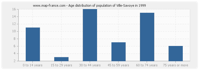 Age distribution of population of Ville-Savoye in 1999
