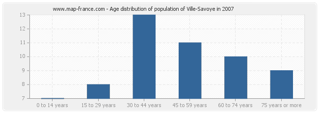 Age distribution of population of Ville-Savoye in 2007