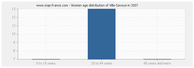 Women age distribution of Ville-Savoye in 2007