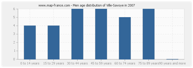 Men age distribution of Ville-Savoye in 2007