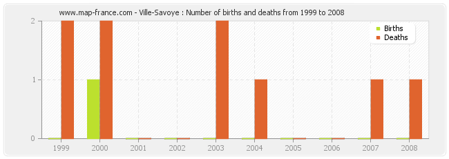 Ville-Savoye : Number of births and deaths from 1999 to 2008