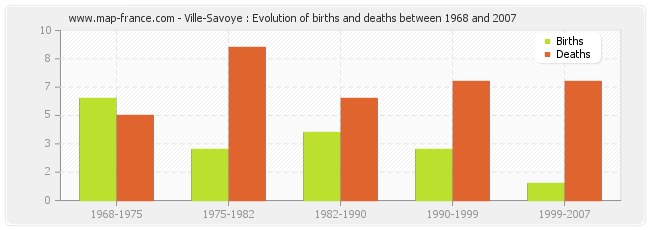 Ville-Savoye : Evolution of births and deaths between 1968 and 2007