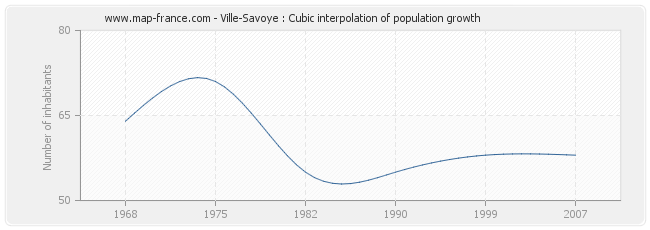 Ville-Savoye : Cubic interpolation of population growth