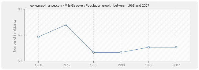 Population Ville-Savoye