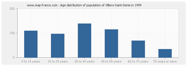 Age distribution of population of Villiers-Saint-Denis in 1999