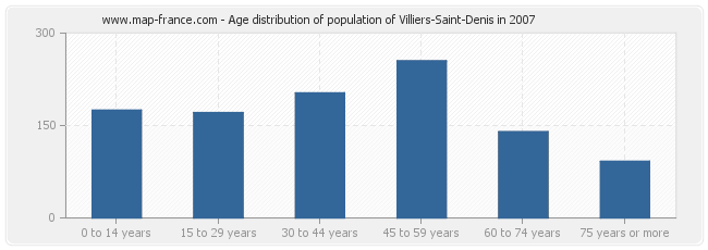 Age distribution of population of Villiers-Saint-Denis in 2007