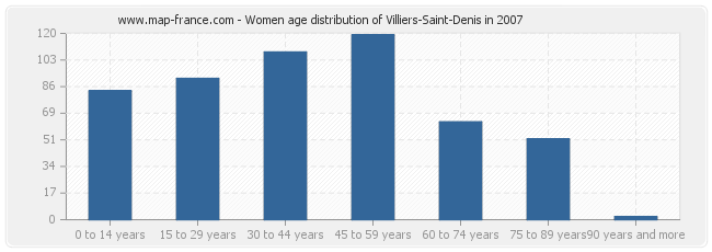 Women age distribution of Villiers-Saint-Denis in 2007