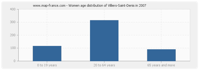 Women age distribution of Villiers-Saint-Denis in 2007