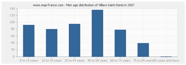 Men age distribution of Villiers-Saint-Denis in 2007
