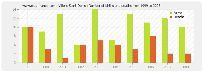 Villiers-Saint-Denis : Number of births and deaths from 1999 to 2008