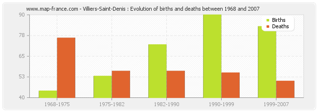 Villiers-Saint-Denis : Evolution of births and deaths between 1968 and 2007