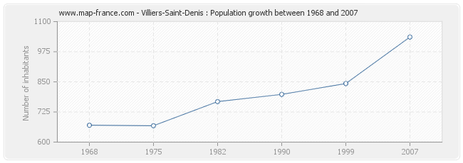 Villiers-Saint-Denis : Population growth between 1968 and 2007 Population Villiers-Saint-Denis