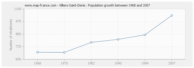 Population Villiers-Saint-Denis