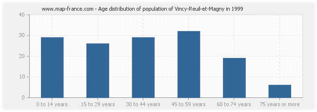 Age distribution of population of Vincy-Reuil-et-Magny in 1999