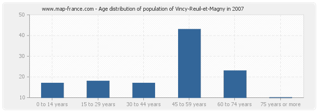 Age distribution of population of Vincy-Reuil-et-Magny in 2007