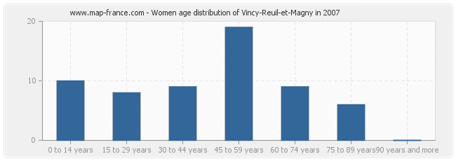 Women age distribution of Vincy-Reuil-et-Magny in 2007