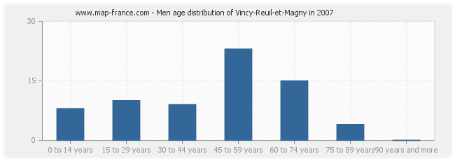 Men age distribution of Vincy-Reuil-et-Magny in 2007