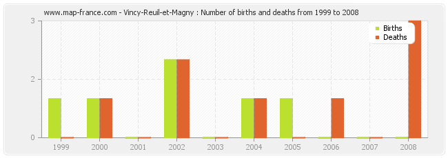 Vincy-Reuil-et-Magny : Number of births and deaths from 1999 to 2008