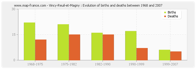 Vincy-Reuil-et-Magny : Evolution of births and deaths between 1968 and 2007