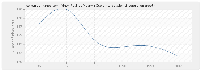 Vincy-Reuil-et-Magny : Cubic interpolation of population growth