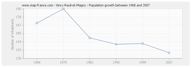 Population Vincy-Reuil-et-Magny