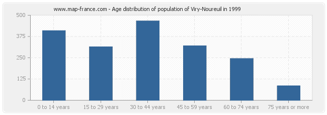 Age distribution of population of Viry-Noureuil in 1999