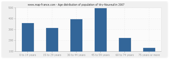 Age distribution of population of Viry-Noureuil in 2007