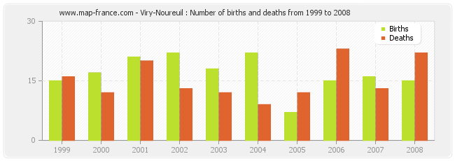 Viry-Noureuil : Number of births and deaths from 1999 to 2008