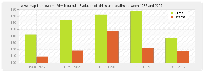 Viry-Noureuil : Evolution of births and deaths between 1968 and 2007