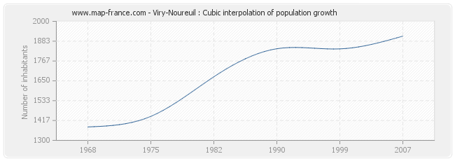Viry-Noureuil : Cubic interpolation of population growth